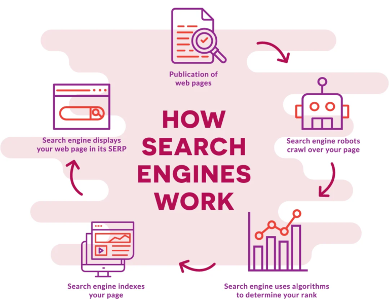 Search Engines Work