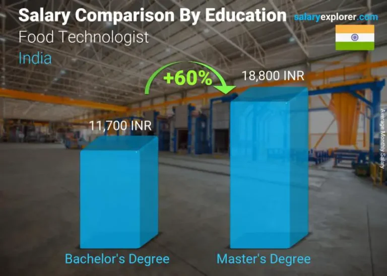 Food Technology Salary in India